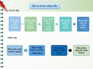 Chiến lược phân phối là gì Các xây dựng chiến lược hiệu quả