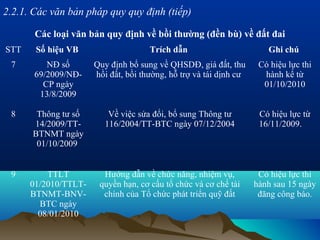 2.2.1. Các văn bản pháp quy quy định (tiếp)

       Các loại văn bản quy định về bồi thường (đền bù) về đất đai
STT    Số hiệu VB                    Trích dẫn                        Ghi chú
 7        NĐ số       Quy định bổ sung về QHSDĐ, giá đất, thu       Có hiệu lực thi
       69/2009/NĐ-    hồi đất, bồi thường, hỗ trợ và tái dịnh cư     hành kể từ
         CP ngày                                                     01/10/2010
        13/8/2009

 8     Thông tư số        Về việc sửa đổi, bổ sung Thông tư         Có hiệu lực từ
      14/2009/TT-        116/2004/TT-BTC ngày 07/12/2004            16/11/2009.
      BTNMT ngày
       01/10/2009


 9        TTLT          Hướng dẫn về chức năng, nhiệm vụ,           Có hiệu lực thi
      01/2010/TTLT-    quyền hạn, cơ cấu tổ chức và cơ chế tài     hành sau 15 ngày
      BTNMT-BNV-        chính của Tổ chức phát triển quỹ đất        đăng công báo.
        BTC ngày
        08/01/2010
 