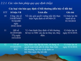 2.2.1. Các văn bản pháp quy quy định (tiếp)
        Các loại văn bản quy định về bồi thường (đền bù) về đất đai
  STT    Số hiệu VB                  Trích dẫn                     Ghi chú
  10     Công văn số   Về việc giải quyết vướng mắc khi thực    Có hiệu lực thi
        310/BTNMT-         hiện Nghị định số 69/NĐ-CP.           hành kể từ
          TCQLĐĐ                                                 01/10/2010
            ngày
         29/01/2010
  11        QĐ số      V/v ban hành Quy định về bồi thường,      Có hiệu lực từ
         34/2010/QĐ-   hỗ trợ và TĐC các dự án thủy lợi, thủy   ngày 01/6/2010.
          TTg ngày                     điện.
          18/4/2010

  12        TT số      Quy định việc lập dự toán, sử dụng và     Có hiệu lực từ
         57/2010/TT-   quyết toán kinh phí tổ chức thực hiện    ngày 01/6/2010.
             BTC       bồi thường, hỗ trợ và tái định cư
                       khi Nhà nước thu hồi đất
 