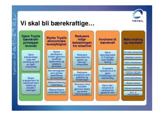 Vi skal bli bærekraftige…
Gjøre Trysils                                Redusere
                     Styrke Trysils
 bærekraft-                                    miljø-          Involvere til        Måle endring
                      økonomiske
 prinsipper                                belastningen         bærekraft           og resultater
                     levedyktighet
  levende                                  fra reiselivet
                           Styrke                                    Gjøre          5% vekst i lønnsomhet
      Gjøre             attraksjons-          Redusere         sesongansatte
 bærekraftige         kraften gjennom       restavfallet fra    til Tryslinger      Gjestedøgn barmark
    valg ved             verdifulle           gjester og        som melder
utvikling og drift     opplevelser og          nærings-             flytting        Helårs arbeidsplasser
    av egen               salgbare            virksomhet
  virksomhet             aktiviteter                                                  Turløypetilbudet
                                                                    Engasjere
                      Barmarksgjester                           hytteeierne til å    Holdning i næringen
                        som styrker            Redusere               gjøre           og blant hytteeiere
                         bedriftenes       energiforbruket i   fritidsboligen sin
     Skape              lønnsomhet            bedrifter og         bærekraftig      Antall miljøsertifikater
engasjement for                              fritidsboliger
bærekraft blant       Miljøsertifisering                                              Mengde restavfall
   ledere og            i bedriftene        Redusere lokal
                                                                 Gjøre alle i
    ansatte i                                   biltrafikk
                                                                 reiselivet til     Redusert energiforbuk
                       Miljøsertifisere     gjennom bedre
   næringen                                                      vertskap for
                      reisemålet Trysil        og renere
                                                                gjestene våre              Bruk av
                                            interntransport                            interntransport
 