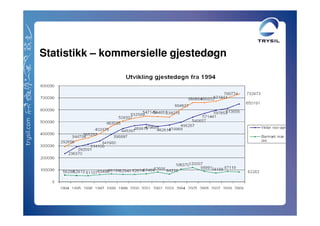 Statistikk – kommersielle gjestedøgn
 