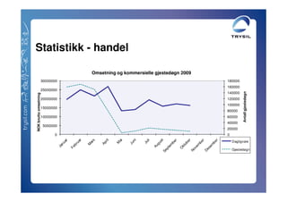 Statistikk - handel

                                  Omsetning og kommersielle gjestedøgn 2009
                       30000000                                               180000
                                                                              160000
                       25000000




                                                                                        Antall gjestedøgn
                                                                              140000
NOK brutto omsetning




                       20000000                                               120000
                                                                              100000
                       15000000
                                                                              80000
                       10000000                                               60000
                                                                              40000
                       5000000
                                                                              20000
                             0                                                0
                                                                                  Dagligvare

                                                                                  Gjestedøgn
 