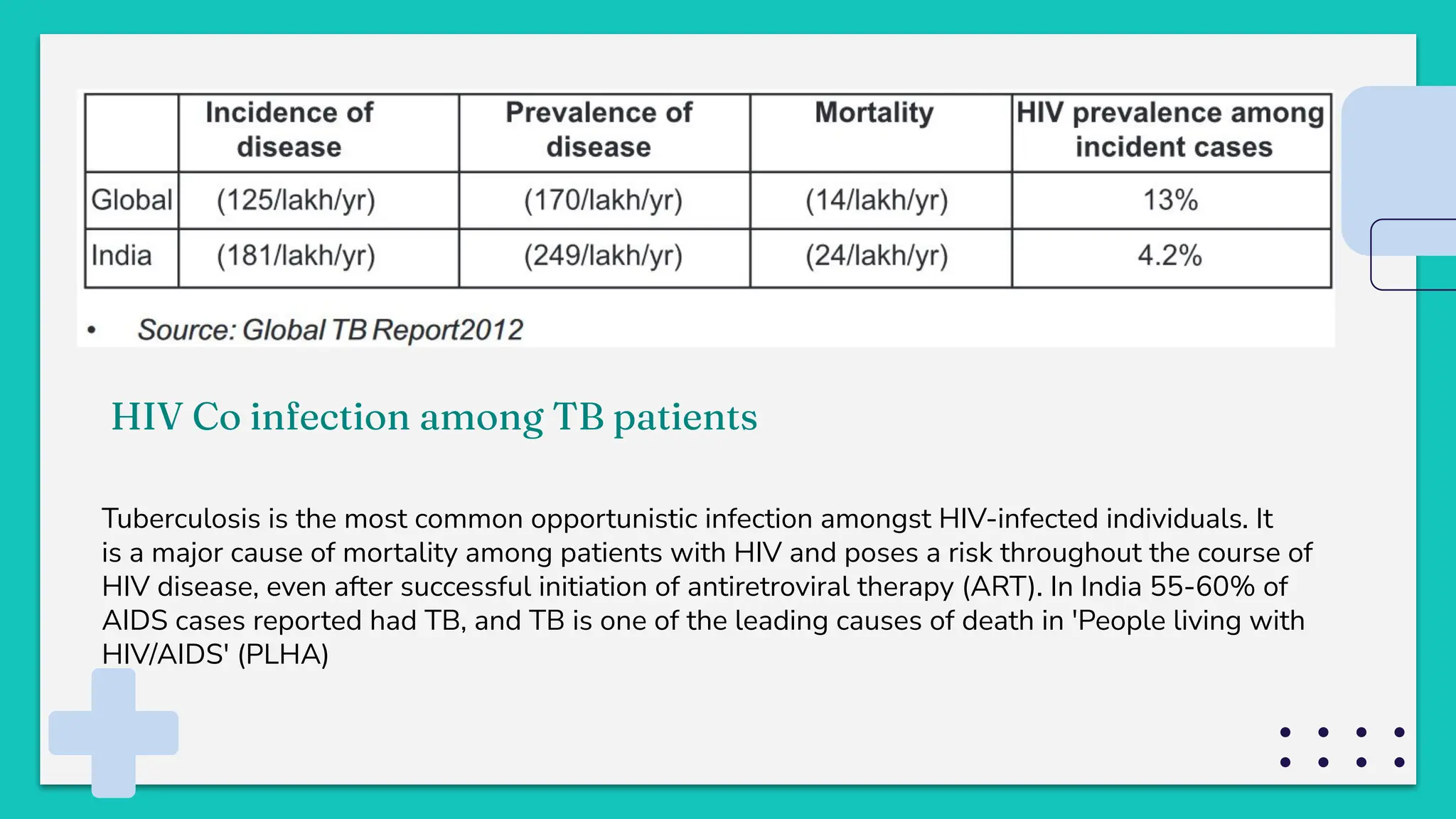 HIV Co infection among TB patients
Tuberculosis is the most common opportunistic infection amongst HIV-infected individuals. It
is a major cause of mortality among patients with HIV and poses a risk throughout the course of
HIV disease, even after successful initiation of antiretroviral therapy (ART). In India 55-60% of
AIDS cases reported had TB, and TB is one of the leading causes of death in 'People living with
HIV/AIDS' (PLHA)
 