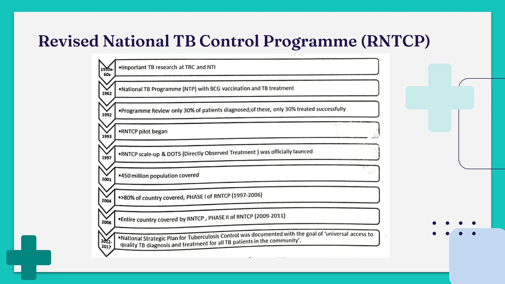 Revised National TB Control Programme (RNTCP)
 