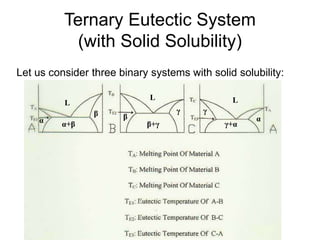 Ternary Eutectic System
(with Solid Solubility)
Let us consider three binary systems with solid solubility:
α
β γ
L
α+β β+γ γ+α
γ
β
L L
α
 