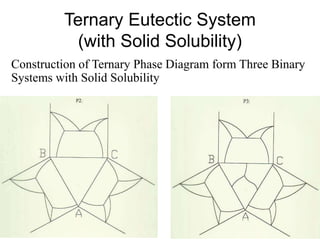 Construction of Ternary Phase Diagram form Three Binary
Systems with Solid Solubility
Ternary Eutectic System
(with Solid Solubility)
 