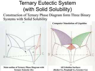 Ternary Eutectic System
(with Solid Solubility)
Construction of Ternary Phase Diagram form Three Binary
Systems with Solid Solubility
Main outline of Ternary Phase Diagram with
Ternary Eutectic (Te)
All Liduidus Surfaces
[Red(α+L), Purple(β+L), Green(γ+L)]
Computer Simulation of Liquidus
 
