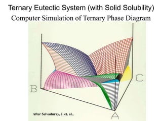 Computer Simulation of Ternary Phase Diagram
Ternary Eutectic System (with Solid Solubility)
After Selvaduray, J. et. al.,
 