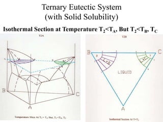 Ternary Eutectic System
(with Solid Solubility)
Isothermal Section at Temperature T2<TA, But T2<TB, TC
 