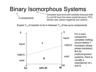 Binary Isomorphous Systems
2 components
Complete liquid and solid solubility because both
Cu and Ni have the same crystal structure, FCC,
Similar radii, electro negativity and valence
1085oC
Cu
solid
liquid
T
1453oC
Ni
solid
liquid
T
wt% Ni
0 100
Expect Tm of solution to lie in between Tm of two pure components
For a pure
component,
complete melting
occurs before T
increases (sharp
phase transition).
But for
multicomponent
systems, there is
usually a
coexistence of L
and S.
L
S
 
