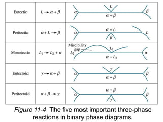 Figure 11-4 The five most important three-phase
reactions in binary phase diagrams.
 
