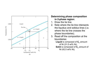Determining phase composition
in 2-phase region:
1. Draw the tie line.
2. Note where the tie line intersects
the liquidus and solidus lines (i.e.
where the tie line crosses the
phase boundaries).
3. Read off the composition at the
boundaries:
Liquid is composed of CL amount
of Ni (31.5 wt% Ni).
Solid is composed of Ca amount of
Ni (42.5 wt% Ni).
 