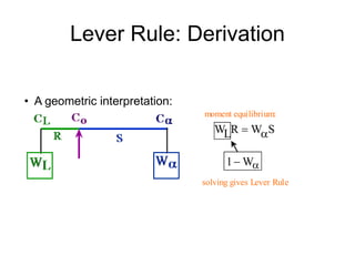• A geometric interpretation:
moment equilibrium:
1 Wa
solving gives Lever Rule
WLR  WaS
Lever Rule: Derivation
 