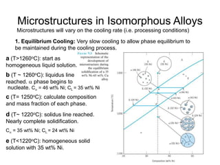 Microstructures in Isomorphous Alloys
Microstructures will vary on the cooling rate (i.e. processing conditions)
1. Equilibrium Cooling: Very slow cooling to allow phase equilibrium to
be maintained during the cooling process.
a (T>1260oC): start as
homogeneous liquid solution.
c (T= 1250oC): calculate composition
and mass fraction of each phase.
d (T~ 1220oC): solidus line reached.
Nearly complete solidification.
Ca = 35 wt% Ni; CL = 24 wt% Ni
e (T<1220oC): homogeneous solid
solution with 35 wt% Ni.
b (T ~ 1260oC): liquidus line
reached. a phase begins to
nucleate. Ca = 46 wt% Ni; CL = 35 wt% Ni
 