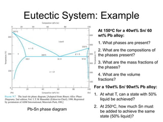 Eutectic System: Example
Pb-Sn phase diagram
At 150oC for a 40wt% Sn/ 60
wt% Pb alloy:
1. What phases are present?
2. What are the compositions of
the phases present?
3. What are the mass fractions of
the phases?
4. What are the volume
fractions?
For a 10wt% Sn/ 90wt% Pb alloy:
1. At what T, can a state with 50%
liquid be achieved?
2. At 250oC, how much Sn must
be added to achieve the same
state (50% liquid)?
 