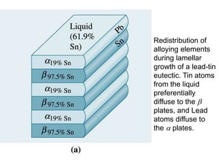Redistribution of
alloying elements
during lamellar
growth of a lead-tin
eutectic. Tin atoms
from the liquid
preferentially
diffuse to the b
plates, and Lead
atoms diffuse to
the a plates.
 