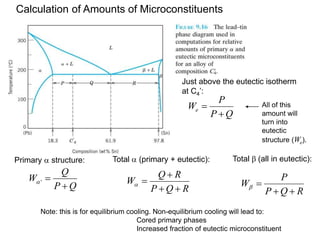 Just above the eutectic isotherm
at C4’:
Q
P
P
We

 All of this
amount will
turn into
eutectic
structure (We).
Q
P
Q
W


'
a
Primary a structure: Total a (primary + eutectic):
R
Q
P
R
Q
W




a
Total b (all in eutectic):
R
Q
P
P
W



b
Note: this is for equilibrium cooling. Non-equilibrium cooling will lead to:
Cored primary phases
Increased fraction of eutectic microconstituent
Calculation of Amounts of Microconstituents
 