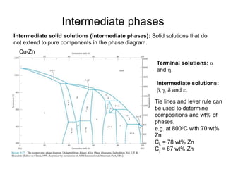 Intermediate phases
Intermediate solid solutions (intermediate phases): Solid solutions that do
not extend to pure components in the phase diagram.
Cu-Zn
Terminal solutions: a
and h.
Intermediate solutions:
b, g, d and e.
Tie lines and lever rule can
be used to determine
compositions and wt% of
phases.
e.g. at 800oC with 70 wt%
Zn
CL = 78 wt% Zn
Cg = 67 wt% Zn
 