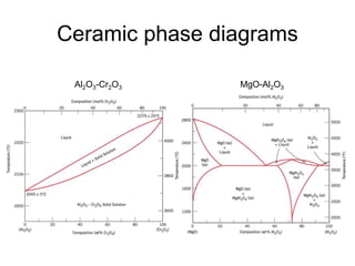 Ceramic phase diagrams
Al2O3-Cr2O3 MgO-Al2O3
 