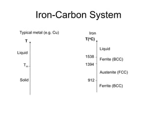 Iron-Carbon System
Iron
Typical metal (e.g. Cu)
Solid
Liquid
Tm
T
T(oC)
912
1394
1538
Ferrite (BCC)
Austenite (FCC)
Ferrite (BCC)
Liquid
 