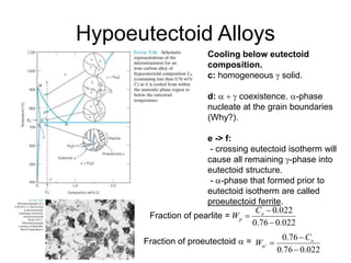 Hypoeutectoid Alloys
Cooling below eutectoid
composition.
c: homogeneous g solid.
d: a  g coexistence. a-phase
nucleate at the grain boundaries
(Why?).
e -> f:
- crossing eutectoid isotherm will
cause all remaining g-phase into
eutectoid structure.
- a-phase that formed prior to
eutectoid isotherm are called
proeutectoid ferrite.
Fraction of pearlite =
022
.
0
76
.
0
022
.
0


 o
p
C
W
022
.
0
76
.
0
76
.
0
'


 o
C
Wa
Fraction of proeutectoid a =
 