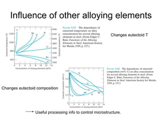 Influence of other alloying elements
Changes eutectoid T
Changes eutectoid composition
Useful processing info to control microstructure.
 