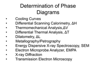 Determination of Phase
Diagrams
• Cooling Curves
• Differential Scanning Calorimetry, ΔH
• Thermomechanical Analysis,ΔV
• Differential Thermal Analysis, ΔT
• Dilatometry, ΔL
• Metallography/Petrography
• Energy Dispersive X-ray Spectroscopy, SEM
• Electron Microprobe Analyzer, EMPA
• X-ray Diffraction
• Transmission Electron Microscopy
 