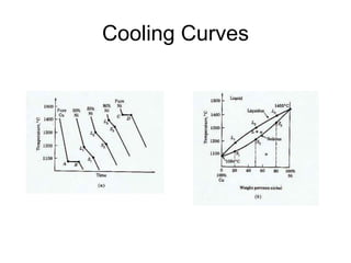 Cooling Curves
 