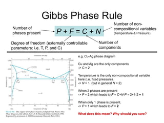Gibbs Phase Rule
P + F = C + N
Number of
phases present
Degree of freedom (externally controllable
parameters: i.e. T, P, and C)
Number of
components
Number of non-
compositional variables
(Temperature & Pressure)
e.g. Cu-Ag phase diagram
Cu and Ag are the only components
-> C = 2
Temperature is the only non-compositional variable
here (i.e. fixed pressure).
-> N = 1 (but in general N = 2)
When 2 phases are present
-> P = 2 which leads to F = C+N-P = 2+1-2 = 1
When only 1 phase is present.
-> P = 1 which leads to F = 2
What does this mean? Why should you care?
 