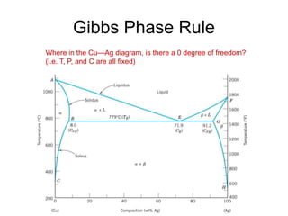 Gibbs Phase Rule
Where in the Cu—Ag diagram, is there a 0 degree of freedom?
(i.e. T, P, and C are all fixed)
 
