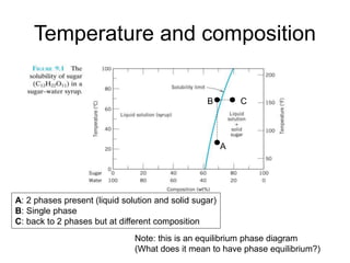 Temperature and composition
A
B C
A: 2 phases present (liquid solution and solid sugar)
B: Single phase
C: back to 2 phases but at different composition
Note: this is an equilibrium phase diagram
(What does it mean to have phase equilibrium?)
 