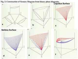 Liquidus Surface
Solidus Surface
a b c
d e f
Fig. 2: Construction of Ternary Diagram from binary phase diagrams.
 