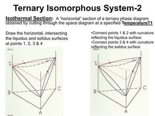 Ternary Isomorphous System-2
Isothermal Section: A “horizontal” section of a ternary phase diagram
obtained by cutting through the space diagram at a specified TemperatureT1
Draw the horizontal, intersecting
the liquidus and solidus surfaces
at points 1, 2, 3 & 4
•Connect points 1 & 2 with curvature
reflecting the liquidus surface
•Connect points 3 & 4 with curvature
reflecting the solidus surface
 