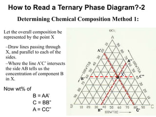 How to Read a Ternary Phase Diagram?-2
Let the overall composition be
represented by the point X
–Draw lines passing through
X, and parallel to each of the
sides.
–Where the line A’C’ intersects
the side AB tells us the
concentration of component B
in X.
Now wt% of
B = AA’
C = BB”
A = CC”
A’
B’
C’
A”
C”
B”
Determining Chemical Composition Method 1:
 