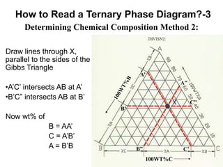 How to Read a Ternary Phase Diagram?-3
Draw lines through X,
parallel to the sides of the
Gibbs Triangle
•A’C’ intersects AB at A’
•B’C” intersects AB at B’
Now wt% of
B = AA’
C = A’B’
A = B’B
Determining Chemical Composition Method 2:
B’
B” C’
C”
A’
A”
100WT%C
 