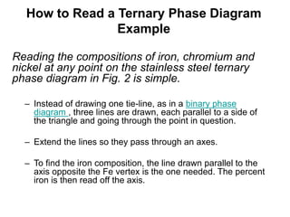 How to Read a Ternary Phase Diagram
Example
Reading the compositions of iron, chromium and
nickel at any point on the stainless steel ternary
phase diagram in Fig. 2 is simple.
– Instead of drawing one tie-line, as in a binary phase
diagram , three lines are drawn, each parallel to a side of
the triangle and going through the point in question.
– Extend the lines so they pass through an axes.
– To find the iron composition, the line drawn parallel to the
axis opposite the Fe vertex is the one needed. The percent
iron is then read off the axis.
 