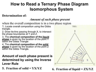 How to Read a Ternary Phase Diagram
Isomorphous System
Determination of:
Amount of each phase present
when the overall composition is in a two phase region
1. Locate overall composition using the Gibbs
triangle.
2. Draw tie-line passing through X, to intersect
the phase boundaries at Y and Z.
3. The chemical composition of the liquid
phase is given by the location of the point Y
within the Gibbs Triangle
4. The chemical composition of the solid
phase is given by the location of the point Z
within the Gibbs Triangle.
Amount of each phase present is
determined by using the Inverse
Lever Rule
5. Fraction of solid = YX/YZ 6. Fraction of liquid = ZX/YZ
 