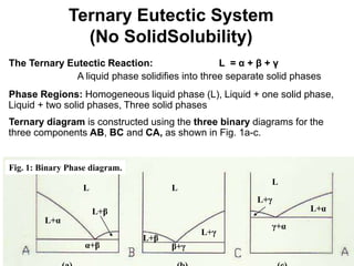 Ternary Eutectic System
(No SolidSolubility)
The Ternary Eutectic Reaction: L = α + β + γ
A liquid phase solidifies into three separate solid phases
Phase Regions: Homogeneous liquid phase (L), Liquid + one solid phase,
Liquid + two solid phases, Three solid phases
Ternary diagram is constructed using the three binary diagrams for the
three components AB, BC and CA, as shown in Fig. 1a-c.
L L
L
L+α
L+α
L+β
α+β β+γ
γ+α
L+γ
L+β
L+γ
Fig. 1: Binary Phase diagram.
 