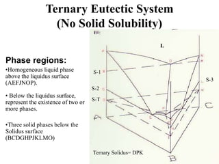 Ternary Eutectic System
(No Solid Solubility)
Phase regions:
•Homogeneous liquid phase
above the liquidus surface
(AEFJNOP).
• Below the liquidus surface,
represent the existence of two or
more phases.
•Three solid phases below the
Solidus surface
(BCDGHPJKLMO)
S-1
S-2
S-3
S-T
L
Ternary Solidus= DPK
 