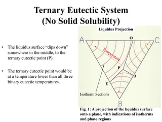 Ternary Eutectic System
(No Solid Solubility)
• The liquidus surface “dips down”
somewhere in the middle, to the
ternary eutectic point (P).
• The ternary eutectic point would be
at a temperature lower than all three
binary eutectic temperatures. E
J
O
P
Fig. 1: A projection of the liquidus surface
onto a plane, with indications of isotherms
and phase regions
Isotherm Sections
Liquidus Projection
 
