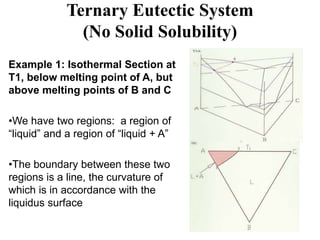 Ternary Eutectic System
(No Solid Solubility)
Example 1: Isothermal Section at
T1, below melting point of A, but
above melting points of B and C
•We have two regions: a region of
“liquid” and a region of “liquid + A”
•The boundary between these two
regions is a line, the curvature of
which is in accordance with the
liquidus surface
 