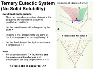 Ternary Eutectic System
(No Solid Solubility)
Solidification Sequence
Given an overall composition, determine the
sequence of solidification, assuming
equilibrium conditions.
• Let the overall composition be given by the
point X
• Imagine a line, orthogonal to the plane of
the liquidus projection, passing through X
• Let this line intersect the liquidus surface at
a temperature T1
Now
• For all temperatures T > T1, there is one
homogeneous liquid phase and
Solidification can only begins when T = T1
The first solid to appear is: A?
d
Simulation of Liquidus Surface
P
E
J
O
O
P
J
E
Solidification Sequence-1
 