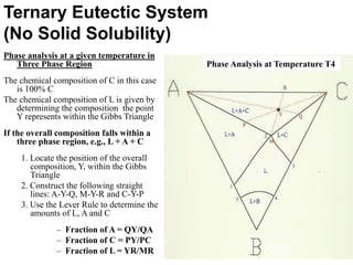Phase analysis at a given temperature in
Three Phase Region
The chemical composition of C in this case
is 100% C
The chemical composition of L is given by
determining the composition the point
Y represents within the Gibbs Triangle
If the overall composition falls within a
three phase region, e.g., L + A + C
1. Locate the position of the overall
composition, Y, within the Gibbs
Triangle
2. Construct the following straight
lines: A-Y-Q, M-Y-R and C-Y-P
3. Use the Lever Rule to determine the
amounts of L, A and C
– Fraction of A = QY/QA
– Fraction of C = PY/PC
– Fraction of L = YR/MR
Ternary Eutectic System
(No Solid Solubility)
Phase Analysis at Temperature T4
 