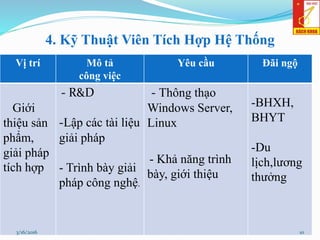 4. Kỹ Thuật Viên Tích Hợp Hệ Thống
Vị trí Mô tả
công việc
Yêu cầu Đãi ngộ
Giới
thiệu sản
phẩm,
giải pháp
tích hợp
- R&D
-Lập các tài liệu
giải pháp
- Trình bày giải
pháp công nghệ.
- Thông thạo
Windows Server,
Linux
- Khả năng trình
bày, giới thiệu
-BHXH,
BHYT
-Du
lịch,lương
thưởng
103/16/2016
 