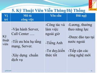 5. Kỹ Thuật Viên Viễn Thông/Hệ Thống
Vị
trí
Mô tả
công việc
Yêu cầu Đãi ngộ
Kỹ
thuật
viên
-Vận hành Server,
Call Center ….
-Tối ưu hóa hạ tầng
mạng, Server.
-Xây dựng chuẩn
dịch vụ
-Công tác và
làm việc
ngoài giờ
-Tiếng Anh
-Tư duy,kiến
thức tốt
-Lương, thưởng
theo năng lực
-Được đào tạo tại
nước ngoài
-Tiếp cận các
công nghệ mới
123/16/2016
 