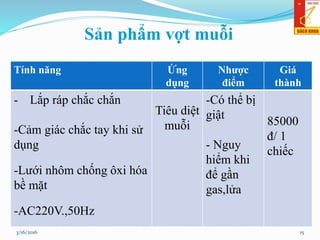 Sản phẩm vợt muỗi
Tính năng Ứng
dụng
Nhược
điểm
Giá
thành
- Lắp ráp chắc chắn
-Cảm giác chắc tay khi sử
dụng
-Lưới nhôm chống ôxi hóa
bề mặt
-AC220V.,50Hz
Tiêu diệt
muỗi
-Có thể bị
giật
- Nguy
hiểm khi
để gần
gas,lửa
85000
đ/ 1
chiếc
153/16/2016
 