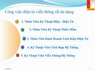 Công việc điện tử viễn thông rất đa dạng
5. Kỹ Thuật Viên Viễn Thông/Hệ Thống
4. Kỹ Thuật Viên Tích Hợp Hệ Thống
3. Nhân Viên Kinh Doanh Linh Kiện Điện Tử
2. Nhân Viên Kỹ Thuật Phần Mềm
1. Nhân Viên Kỹ Thuật Điện - Điện Tử
33/16/2016
 