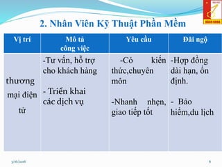 2. Nhân Viên Kỹ Thuật Phần Mềm
Vị trí Mô tả
công việc
Yêu cầu Đãi ngộ
thương
mại điện
tử
-Tư vấn, hỗ trợ
cho khách hàng
- Triển khai
các dịch vụ
-Có kiến
thức,chuyên
môn
-Nhanh nhẹn,
giao tiếp tốt
-Hợp đồng
dài hạn, ổn
định.
- Bảo
hiểm,du lịch
63/16/2016
 