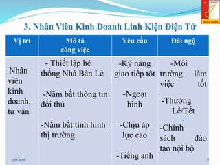 3. Nhân Viên Kinh Doanh Linh Kiện Điện Tử
Vị trí Mô tả
công việc
Yêu cầu Đãi ngộ
Nhân
viên
kinh
doanh,
tư vấn
- Thiết lập hệ
thống Nhà Bán Lẻ
-Nắm bắt thông tin
đối thủ
-Nắm bắt tình hình
thị trường
-Kỹ năng
giao tiếp tốt
-Ngoại
hình
-Chịu áp
lực cao
-Tiếng anh
-Môi
trường làm
việc tốt
-Thưởng
Lễ/Tết
.
-Chính
sách đào
tạo nội bộ
83/16/2016
 