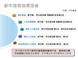 都市發展指標落後
都計面積：新竹縣、市分居全國*倒數第2名及第1名
人均計畫面積：新竹縣、市分居全國*倒數第2名及第4名
都計人口達成率：新竹市居全國*第1名，縣市合計為第4名
都計人口密度：新竹縣、市分居全國*第4位、第3位
都計區現況人口密度：新竹縣、市分居全國*第5位、第2位
新竹縣市受限於都市計畫發展的腹地不足，建築朝立體
方向發展的趨勢至為顯著，亦突顯出生活空間狹促之困境
*全國：不計離島
 